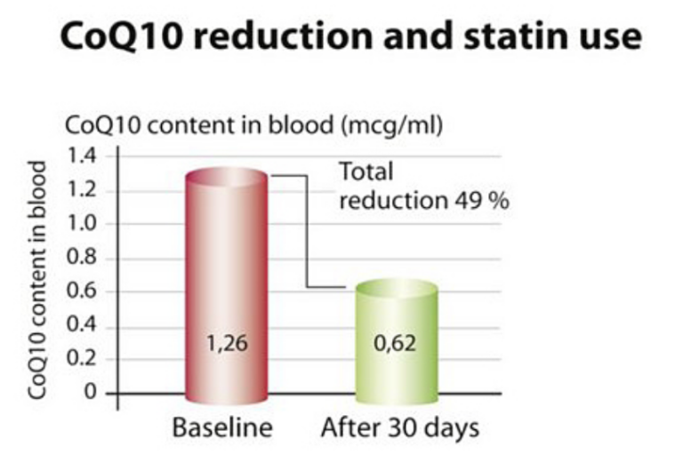 On a Statin for Cholesterol? You Need CoQ10 Injections! - Chill ...